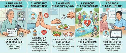 5 việc cần làm ngay để kiểm soát tăng huyết áp hiệu quả